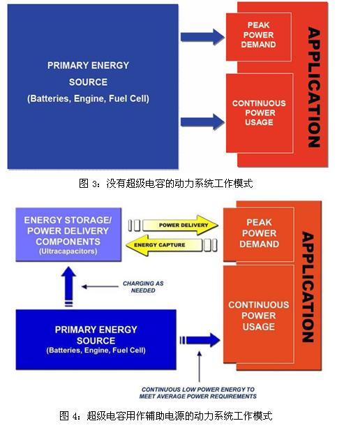 超級(jí)電容輔助電池、發(fā)動(dòng)機(jī)的工作模式示意圖