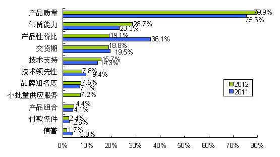 圖8 質(zhì)量、供貨能力和性價(jià)比三駕馬車