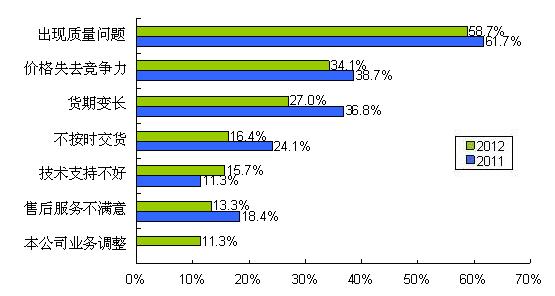 圖9 質(zhì)量、價(jià)格、貨期問題是導(dǎo)致供應(yīng)商降級的主要因素