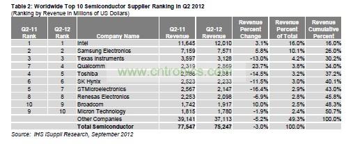 總體半導體營業(yè)收入變化情況,按公司總部所在地細分