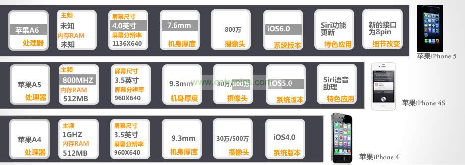 iPhone 5與iPhone 4S、iPhone 4性能比拼