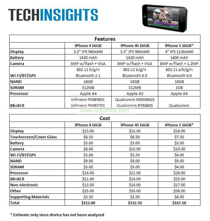 iPhone 5與iPhone 4S、iPhone 4價(jià)格比拼