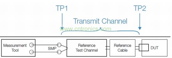 標(biāo)準(zhǔn)化發(fā)射機(jī)一致性測試設(shè)置，包括參考測試通道和線纜