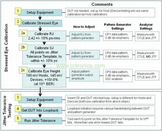 USB 3.0接收機(jī)一致性測試包括三個(gè)階段：壓力眼圖校準(zhǔn)、抖動(dòng)容限測試和分析