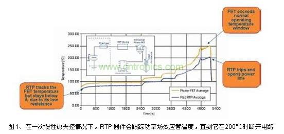 在一次慢性熱失控情況下，RTP 器件會(huì)跟蹤功率場(chǎng)效應(yīng)管溫度，直到它在200&deg;C時(shí)斷開(kāi)電路