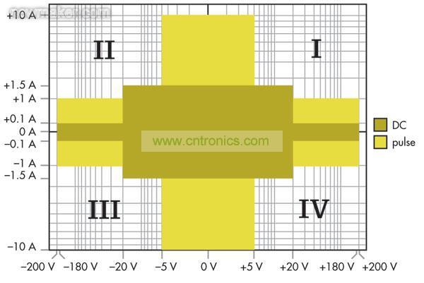 源測量單元(SMU)能夠進行4象限操作，可以作為正或負直流電源，或者用作灌電流或負載