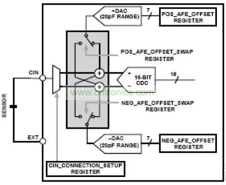 模擬前端，其中DAC 幫助消除寄生電容的影響
