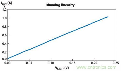 圖1所示電路的亮度調(diào)節(jié)線性情況，其使用一個電位計實(shí)現(xiàn)亮度調(diào)節(jié)