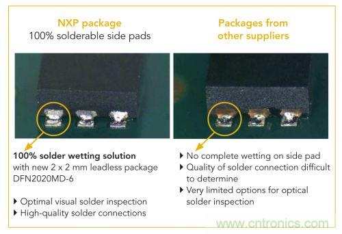 NXP推出業(yè)內(nèi)2 mm x 2 mm、采用可焊性鍍錫側(cè)焊盤的MOSFET