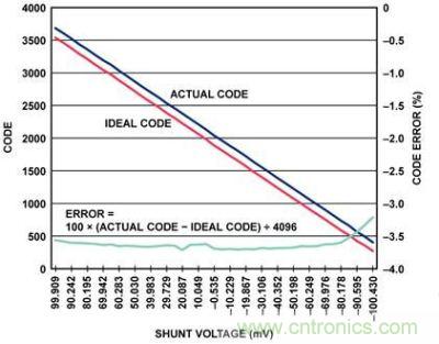 實際代碼、理想代碼、誤差百分比與分流電壓的關(guān)系圖