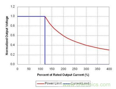 理想功率限制產(chǎn)生強電流，觸發(fā)故障保護
