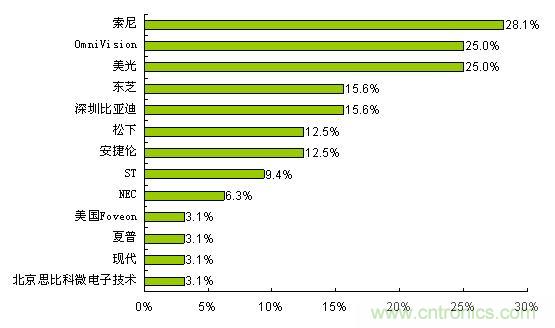  索尼、OmniVision和美光是最受歡迎的CMOS圖像傳感器品牌