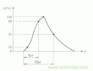 壓敏電阻器試驗標(biāo)準(zhǔn)波形