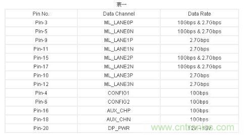 Thunderbolt接口每條訊號(hào)線(xiàn)的傳輸速度規(guī)格