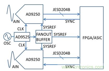 基于AD9250、AD9525和FPGA的系統(tǒng)示意圖