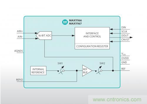 Maxim推出業(yè)內(nèi)最小的雙極性、超擺幅ADC