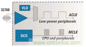 對于MCU的電源效率而言，兩個時鐘比一個更好