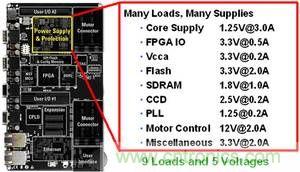 單個(gè)系統(tǒng)板中的多重直流負(fù)載示例。此示例需要多重電源解決方案