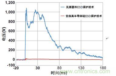 圖1：安森美半導(dǎo)體硅器件與無(wú)源競(jìng)爭(zhēng)器件以50 &Omega;系統(tǒng)在8 kV測(cè)得的ESD鉗位性能比較