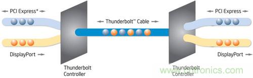 電光火石，雷電接口的看家本領(lǐng)