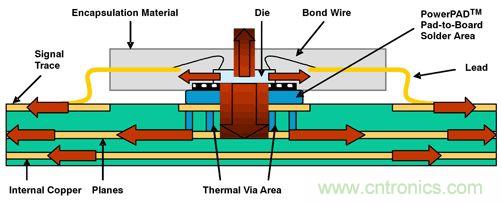 熱量由側(cè)面流經(jīng)PWB線跡，然后從PWB表面擴(kuò)散至周圍環(huán)境