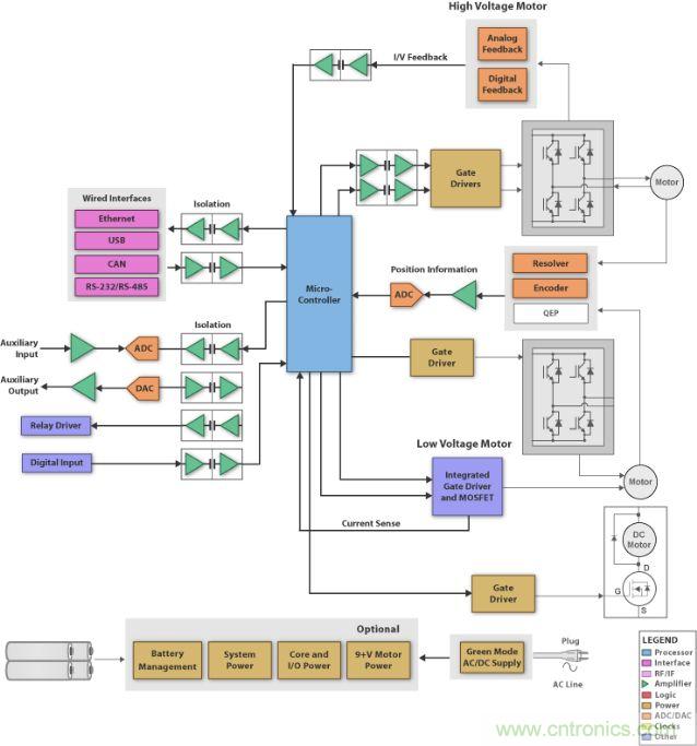 圖1：刷式直流電機(jī)系統(tǒng)的方框圖 (SBD)，它具有微處理器、閘極驅(qū)動(dòng)器、隔離器件、工業(yè)接口和電源管理。