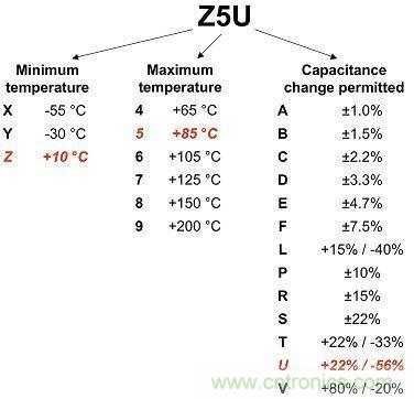 圖1：2類電介質(zhì)使用3位數(shù)進行分類，注意觀察其容差。