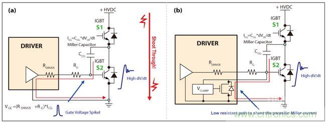 圖4：IGBT因米勒電容造成的寄生導(dǎo)通(a)，主動(dòng)式米勒箝位可以對(duì)寄生米勒電流進(jìn)行分流(b)