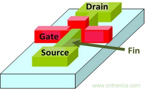 圖1:FinFET技術(shù)
