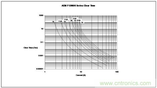 時(shí)間/電流特性曲線最好地描繪了保險(xiǎn)絲的過載性能，供設(shè)計(jì)師選用保險(xiǎn)絲規(guī)格時(shí)主要的參考