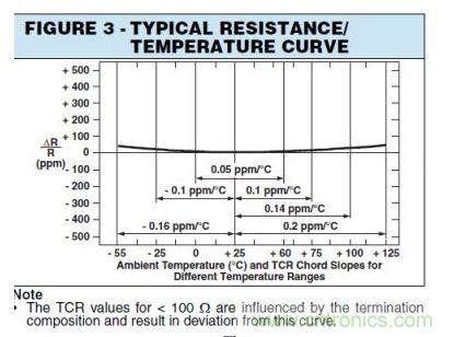 圖3:標準溫度系數(shù)