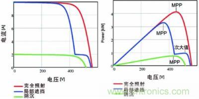 電流/電壓曲線如上面的圖所示，下面的圖畫的是功率特性曲線，該曲線具有最大功率點和由局部遮擋效應(yīng)產(chǎn)生的次大值