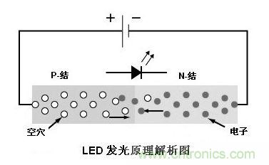 圖1：利用注入式電進行發(fā)光的二極管叫發(fā)光二極管，通稱LED