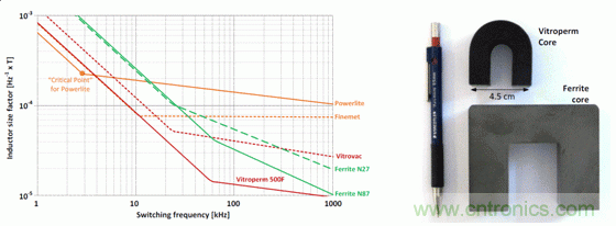 用作頻率函數(shù)的不同芯材的電感器大小，以及與 Vitroperm 和鐵氧體磁芯的大小比較