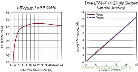 兩相、1.5V 的效率和均流圖
