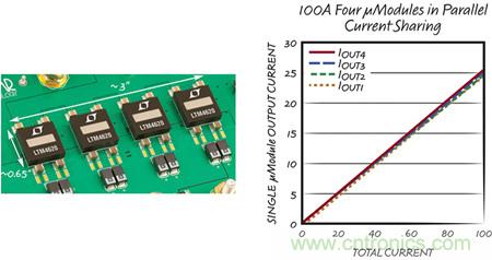 8 相、4 個(gè) &micro;Module 穩(wěn)壓器可擴(kuò)展至 100A的設(shè)計(jì)