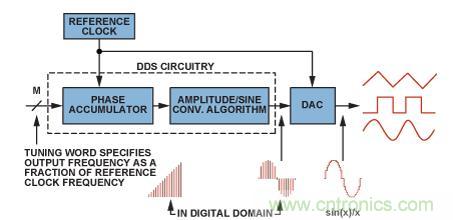 圖2.典型的DDS架構和信號路徑（帶DAC）。