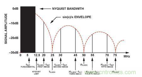 圖3.DDS中的Sin(x)/x滾降。