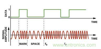 圖4.二進制FSK調制。