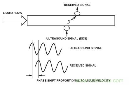 圖8.超聲流量計。