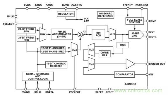 圖10.AD9838 DDS的功能框圖。