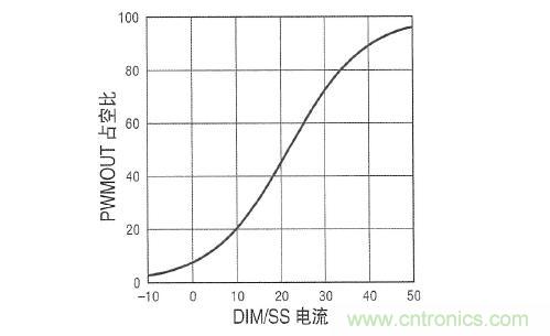 圖3：在 DIM/SS 引腳設(shè)定占空比時，采用&micro;A級信號。這個引腳還可用于外部PWM信號，以實現(xiàn)非常高的調(diào)光比