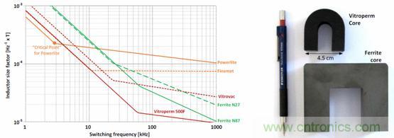 圖 2. 用作頻率函數(shù)的不同芯材的電感器大小，以及與 Vitroperm 和鐵氧體磁芯的大小比較