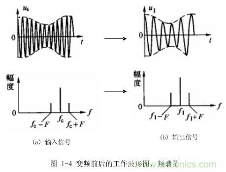 圖1-4：變頻前后的工作波形圖、頻譜圖