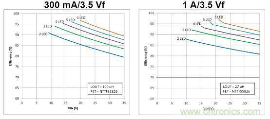 圖5：NCL30161典型應(yīng)用能效