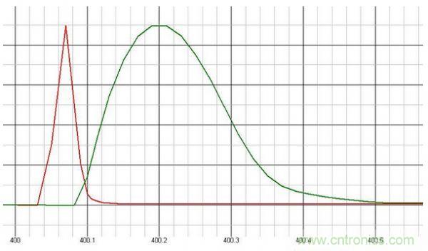 原創(chuàng)經(jīng)典:開關(guān)電源設(shè)計中MOSFET驅(qū)動技術(shù)圖解-電子元件技術(shù)網(wǎng)