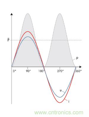 圖8a: 當沒有發(fā)生相移時，電流i和電壓u之積是一個振蕩的、但始終正向的輸出---純有功功率(SMA提供) 