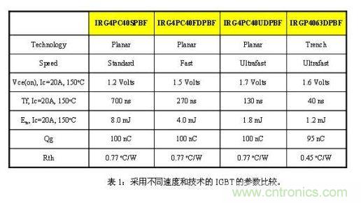 使功耗降至最低，太陽(yáng)能逆變器IGBT怎么選？