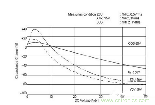 常用到的三種電容：鋁電解電容，瓷片電容和鉭電容