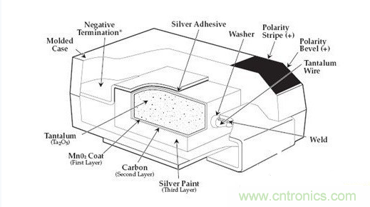 常用到的三種電容：鋁電解電容，瓷片電容和鉭電容